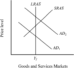 Figure 14-3   -Suppose the economy was currently operating at SRAS and AD<sub>2</sub> in Figure 14-3. To combat inflation, the Fed institutes restrictive monetary policy. Suppose that by the time the policy impacts the economy, AD has already moved to AD<sub>1</sub>. Which of the following would be true? A) The policy would cause the economy to fall further into a recession than it would have if the Fed had not undertaken the policy. B) The policy will help by preventing the recession from becoming worse. C) The policy would cause the economy to go into an economic boom. D) This is a trick question; the impact of monetary policy is felt immediately by the economy.