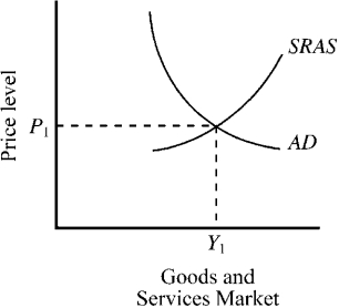 Figure 14-4   -In Figure 14-4, an unanticipated shift to a more restrictive monetary policy will shift A) AD to the right and temporarily increase real GDP. B) AD to the left and temporarily reduce real GDP. C) AD to the right and SRAS to the left and lead to higher prices (inflation) . D) both AD and SRAS to the right and lead to an increase in real GDP.