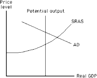 Figure 14-6   -In the situation shown in Figure 14-6, how could the Fed return the economy to potential output? A) decrease government spending B) decrease taxes C) sell U.S.government bonds to banks D) lower the discount rate E) lower the required reserve ratio