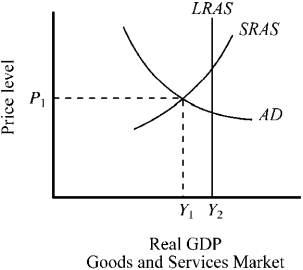 Use the figure below to answer the following question(s) . Figure 12-3   -Refer to Figure 12-3. If an economy is currently operating at Y<sub>1</sub>, which of the following would a new classical economist be most likely to favor? A) higher taxes and reductions in expenditures in order to shift the budget toward a surplus B) lower taxes and increase in expenditures in order to shift the budget toward a deficit C) a balanced budget D) no government action and reliance on the self-corrective mechanism