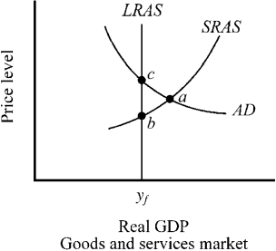 Use the figure below to answer the following question(s) . Figure 11-3   -Refer to Figure 11-3. When the economy is operating at point a, which of the following will be most likely to happen? A) an increase in resource prices B) a decrease in resource prices C) the current output will be sustained in the future D) an increase in aggregate demand