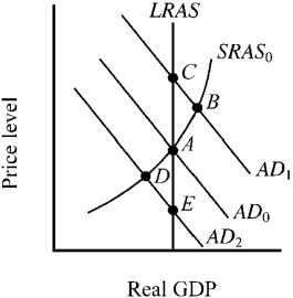 Use the figure below to answer the following question(s) . Figure 10-1   -At which point in Figure 10-1 is the economy experiencing an economic boom? A) A B) B C) C D) D