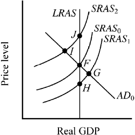 Use the figure below to answer the following question(s) . Figure 10-2   -At which point in Figure 10-2 is the economy experiencing an economic recession? A) J B) I C) F D) H