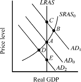 Figure 10-3   -Starting from long-run equilibrium at point A in Figure 10-3, at which of the following points would short-run equilibrium occur immediately following an unanticipated increase in stock prices? A) A B) B C) C D) D