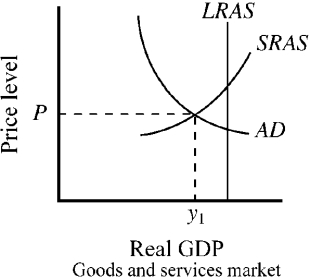 Use the figure below to answer the following question(s) . Figure 10-5   -Figure 10-5 indicates that the output of the economy is A) greater than the economy's long-run capacity. B) equal to the economy's long-run capacity. C) less than the economy's long-run capacity. D) consistent with long-run equilibrium.