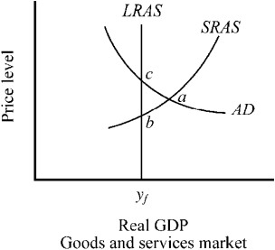 Use the figure below to answer the following question(s) . Figure 10-9   -The output of the economy depicted in Figure 10-9 is A) equal to the full-employment output level. B) less than the full-employment output level. C) greater than the full-employment output level. D) sustainable in the long run.