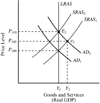 Figure 10-13   -In Figure 10-13, which of the following would most likely cause the movement from point e<sub>2</sub> to point E<sub>2</sub>? A) higher wages and resource prices B) lower interest rates C) an increase in aggregate demand D) a technological advance