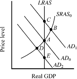 Use the figure below to answer the following question(s) . Figure 10-15   -The economy's short-run (SRAS )  and long-run (LRAS)  aggregate supply curves are shown in Figure 10-15, along with three alternative aggregate demand curves and the accompanying equilibrium points. At which point will resource prices naturally tend to decrease? A) A B) B C) C D) D