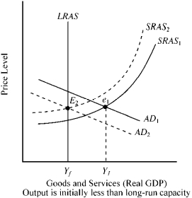 Use the figure below to answer the following question(s) . Figure 10-17   -With the passage of time, which of the following will tend to direct this economy in Figure 10-17 toward its long-run sustainable rate of output? A) lower interest rates that will stimulate AD and lower resource prices that will increase SRAS B) higher interest rates that will reduce aggregate demand and higher resource prices that will reduce SRAS C) lower interest rates and higher resource prices, both of which will stimulate aggregate demand D) higher interest rates that will reduce SRAS and lower resource prices that will stimulate aggregate demand