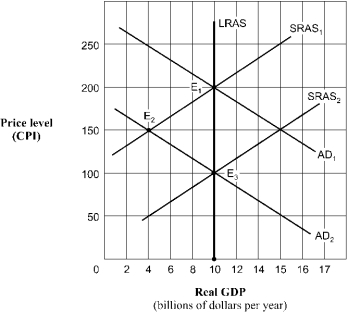 Figure 10-18   -Given the shift of the aggregate demand curve from AD<sub>1</sub> to AD<sub>2 </sub>in Figure 10-18, the real GDP and price level (CPI)  in long-run equilibrium will be A) $10 billion and 200. B) $4 billion and 150. C) $10 billion and 150. D) $10 billion and 100.