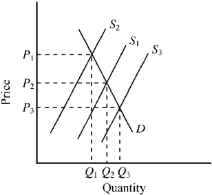 Figure 5-1   -In Figure 5-1, S<sub>1</sub> and D illustrate the demand and supply for a product if it were produced in a normal competitive market. Which of the following would be true if the firms in the industry were instead able to get government licensing restrictions to limit competition in the market? A) The restricted market supply would be S<sub>3</sub>, resulting in a lower price and a higher than efficient level of output. B) The restricted market supply would be S<sub>3</sub>, resulting in a higher price and a less than efficient level of output. C) The restricted market supply would be S<sub>2</sub>, resulting in a lower price and a higher than efficient level of output. D) The restricted market supply would be S<sub>2</sub>, resulting in a higher price and a less than efficient level of output.