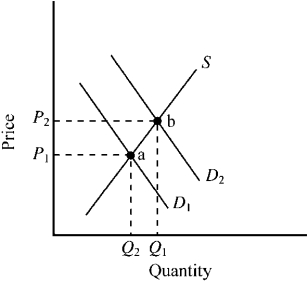 Use the figure below to answer the following question(s) . Figure 5-3   -Figure 5-3 illustrates the market for a product that generates an external benefit. D<sub>1</sub> is the private market demand curve, while D<sub>2</sub> is the demand curve including the external benefit. Which of the following is true? A) Point a illustrates the competitive private market outcome, while point b illustrates the outcome consistent with economic efficiency. B) Point b illustrates the competitive private market outcome, while point a illustrates the outcome consistent with economic efficiency. C) The competitive private market outcome is consistent with the conditions for economic efficiency. D) The good will tend to be oversupplied relative to the conditions for economic efficiency.