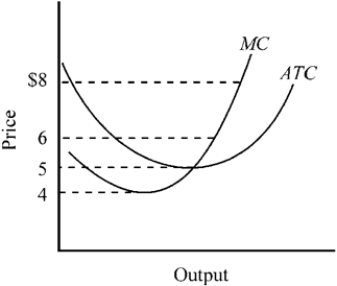 Figure 9-1   -Figure 9-1 shows the marginal and average total cost curves for a firm producing product A. What would be the minimum price this firm could charge and still continue to supply A to the market in the long run? A)  $4 B)  $5 C)  $6 D)  $8