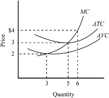 Use the figure to answer the following question(s) . Figure 9-5   -The cost conditions for a profit-maximizing firm operating in a price-taker market are indicated in Figure 9-5. If the market price was $3, what output should the firm produce, and what would be the firm's maximum profit? A)  output, 3; maximum profit, $3 loss B)  output, 5; maximum profit, zero C)  output, 5; maximum profit, $5 D)  output, 6; maximum profit, $6