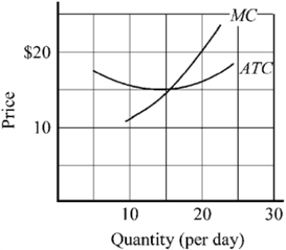 Use the figure to answer the following question(s) . Figure 9-6   -If the market price in Figure 9-6 increases to $20, what should the firm do? A)  produce an output of 15 B)  expand output to 20 C)  expand output to 25 D)  increase its price to $25