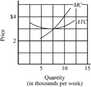 Use the figure to answer the following question(s) . Figure 9-7   -The average total cost (ATC)  and marginal costs (MC)  of a firm producing in a price-taker industry are depicted in Figure 9-7. If the current market price of the firm's product is $3, what output should this firm produce per week? A)  5,000 B)  7,500 C)  10,000 D)  12,500