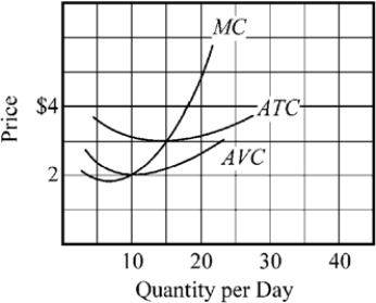 Use the figure to answer the following question(s) . Figure 9-8   -At the market price of $3 in Figure 9-8, indicate the firm's total revenue and total cost at its profit-maximizing level of output. A)  total revenue, $45; total cost, $37 (approx.)  B)  total revenue, $45; total cost, $45 C)  total revenue, $60; total cost, $45 D)  total revenue, $80; total cost, $65 (approx.) 