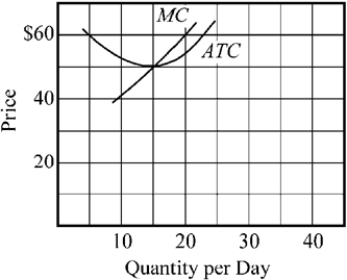 Use the figure to answer the following question(s) . Figure 9-9   -When the market price is $60 in Figure 9-9, the firm's maximum daily profit will be approximately A)  zero. B)  $100. C)  $900. D)  $1,200.