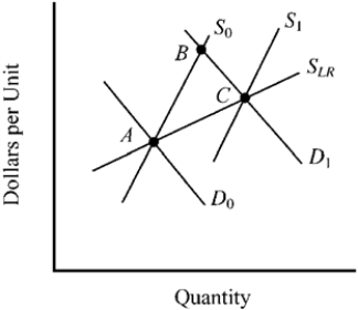 Figure 9-10   -In Figure 9-10, the movement from points A to B to C can best be explained by which of the following factors? A)  a decrease in demand, followed by the entry of new firms and an expansion in supply in a constant cost industry. B)  an increase in demand, followed by the entry of new firms and an expansion in supply in an increasing cost industry. C)  a decrease in demand, followed by the exit of firms and a decline in supply in an increasing cost industry. D)  an increase in demand, followed by the exit of firms and a decline in supply in a constant cost industry.