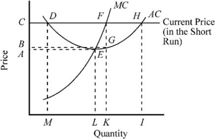 Use the figure to answer the following question(s) . Figure 9-11   -If the current market price for the firm depicted in Figure 9-11 is A, given the firm's cost conditions, which output should it produce? A)  OM B)  OL C)  OK D)  OI