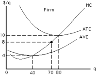 Figure 9-15     -At which price and quantity is profit maximized for the competitive price-taker firm represented in Figure 9-15? A)  $40 and 80 B)  $8 and 70 C)  $4 and 40 D)  $40 and 70 E)  $8 and zero output