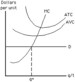Figure 9-17   -Which of the following statements about the competitive price-taker firm represented in Figure 9-17 is false? A)  Short-run losses are minimized at output level q* because MR = MC there. B)  The firm should shut down in the short run. C)  If the firm shuts down in the short run, it will suffer a loss equal to the amount of its fixed cost. D)  If the firm operates in the short run, it will suffer a loss greater than the amount of its fixed cost. E)  If the firm operates in the short run, it will suffer a loss equal to the amount of its fixed cost plus the uncovered portion of its variable cost.