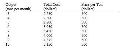 Use the table of expected cost and revenue data for the Tuckers Tomato Farm below to answer the following question(s) . The Tuckers produce tomatoes in a greenhouse and sell them wholesale in a competitive price-taker market. Table 9-1    -Refer to Table 9-1. If the Tuckers are profit maximizers, how many tomatoes should they produce when the market price is $500 per ton? A)  6 B)  7 C)  8 D)  9