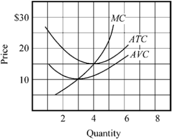 Use the figure to answer the following question(s) . Figure 8-1   -According to Figure 8-1, what is the firm's approximate total cost when it produces three units? A)  10 B)  16 C)  48 D)  60