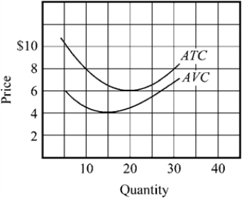 Use the figure to answer the following question(s) . Figure 8-2   -The average variable cost (AVC)  and average total cost (ATC)  for a firm are indicated in Figure 8-2. If the marginal cost curve were constructed, at what output would it cross the AVC curve? A)  10 B)  15 C)  20 D)  25