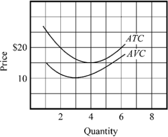 Use the figure to answer the following question(s) . Figure 8-3   -The average variable cost (AVC)  and average total cost (ATC)  for a firm are indicated in Figure 8-3. If the marginal cost curve were constructed, at what output would it cross the AVC curve? A)  2 B)  3 C)  4 D)  5
