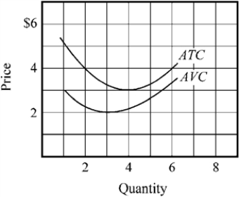 Use the figure to answer the following question(s) . Figure 8-4   -The average variable cost (AVC)  and average total cost (ATC)  for a firm are indicated in Figure 8-4. If the marginal cost curve were constructed, at what output would it cross the AVC curve? A)  1 B)  2 C)  3 D)  4