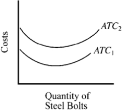 Figure 8-5   -Refer to Figure 8-5. Which of the following would most likely cause the average total cost curve of a firm producing steel bolts to shift from ATC<sub>1</sub> to ATC<sub>2</sub>? A)  an increase in demand for steel bolts B)  an increase in the market price of steel bolts C)  diminishing returns for the variable factors used to produce steel bolts D)  an increase in the price of steel