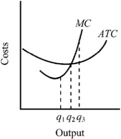 Use the figure to answer the following question(s) . Figure 8-6   -At what output does the firm depicted in Figure 8-6 minimize its per-unit cost of production? A)  q<sub>1</sub> B)  q<sub>2</sub> C)  q<sub>3</sub> D)  an output beyond q<sub>3</sub>