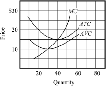 Use the figure to answer the following question(s) . Figure 8-9   -Using Figure 8-9, calculate the firm's approximate total cost when average total cost is at a minimum. A)  $100 B)  $160 C)  $480 D)  $600