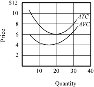 Use the figure to answer the following question(s) . Figure 8-11   -The average variable cost (AVC)  and average total cost (ATC)  for a firm are indicated in Figure 8-11. The firm's total cost of producing 20 units is A)  $6. B)  $84. C)  $120. D)  $150.