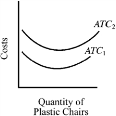 Figure 8-12   -In Figure 8-12, which of the following would most likely cause the average total cost curve of a firm producing molded plastic chairs to shift from ATC<sub>1</sub> to ATC<sub>2</sub>? A)  an increase in demand for plastic chairs B)  an increase in the market price of plastic chairs C)  an increase in the price of the plastic used to produce the chairs D)  a reduction in corporate income taxes