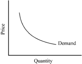 Figure 7-1   -Figure 7-1 depicts a demand curve with a price elasticity that is A)  perfectly elastic, implying that consumers will purchase as much as can be supplied at the market price. B)  relatively inelastic, implying that a percent increase in price results in a smaller percent reduction in sales. C)  unitary, implying that a percent change in price leads to an equal percent change in quantity demanded. D)  perfectly inelastic, implying that the same amount will be purchased regardless of the price of the good.