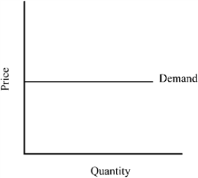 Figure 7-3   -Figure 7-3 depicts a demand curve with a price elasticity that is A)  perfectly elastic, implying that consumers will purchase as much as can be supplied at the market price. B)  relatively inelastic, implying that a percent increase in price results in a smaller percent reduction in sales. C)  unitary, implying that a percent change in price leads to an equal percent change in quantity demanded. D)  perfectly inelastic, implying that the same amount will be purchased regardless of the price of the good.