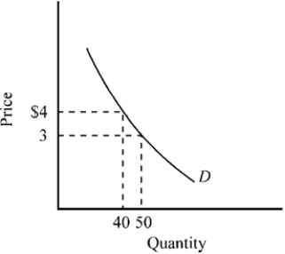 <strong>Figure 7-5 Which of the following is true for the demand curve depicted in Figure 7-5?</strong> A) In the $3 to $4 range, the price elasticity of the demand curve equals 1. B) At a price of $3, the price elasticity of the demand curve equals approximately −3.3. C) In the $3 to $4 range, the demand curve is inelastic. D) In the $3 to $4 range, the demand curve is elastic.