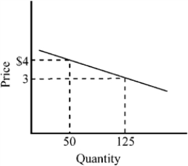 Figure 7-7   -In the price range between $3 and $4, the price elasticity of the demand curve depicted in Figure 7-7 is A)  highly elastic. B)  approximately equal to −0.33. C)  approximately equal to −3. D)  of unitary elasticity.