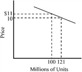 Figure 7-8   -For a price increase from $10 to $11, the price elasticity of the demand curve depicted in Figure 7-8 is A)  highly inelastic. B)  relatively inelastic. C)  approximately equal to −1. D)  approximately equal to −2.