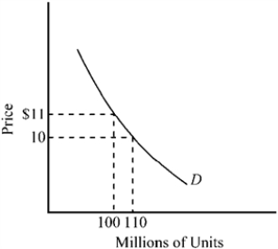 Figure 7-9   -At a price of $10, the price elasticity of the demand curve depicted in Figure 7-9 is A)  positive. B)  approximately equal to −0.1. C)  approximately equal to −1. D)  approximately equal to −2.