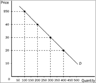 Figure 7-12   -Refer to Figure 7-12. An increase in price from $20 to $30 would A)  increase total revenue by $2,000. B)  decrease total revenue by $2,000. C)  increase total revenue by $1,000. D)  decrease total revenue by $1,000.
