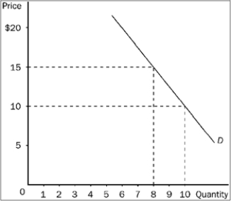Figure 7-13   -Refer to Figure 7-13. A decrease in price from $15 to $10 leads to A)  a decrease in total revenue of $10, so the price elasticity of demand is greater than 1 in this price range. B)  a decrease in total revenue of $10, so the price elasticity of demand is less than 1 in this price range. C)  a decrease in total revenue of $20, so the price elasticity of demand is less than 1 in this price range. D)  a decrease in total revenue of $20, so demand is elastic in this price range.