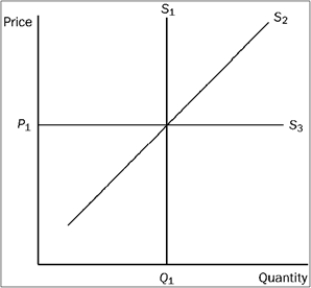Figure 7-14   -Refer to Figure 7-14. Which supply curve represents perfectly inelastic supply? A)  S<sub>1</sub> B)  S<sub>2</sub> C)  S<sub>3</sub> D)  It is impossible to tell without more information.