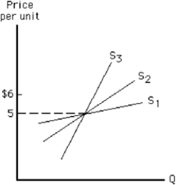 Figure 7-17   -Consider Figure 7-17. Between the prices of $5 and $6, which supply curve is most elastic and which is least elastic? A)  S<sub>1</sub> is most elastic; S<sub>2</sub> is least elastic. B)  S<sub>1</sub> is most elastic; S<sub>3</sub> is least elastic. C)  S<sub>3</sub> is most elastic; S<sub>1</sub> is least elastic. D)  S<sub>3</sub> is most elastic; S<sub>2</sub> is least elastic. E)  S<sub>2</sub> is most elastic; S<sub>3</sub> is least elastic.