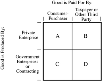 Use the figure below to answer the following question(s) . Figure 6-2   -Figure 6-2 illustrates the four possibilities of the structure of production and consumption for a good or service. When the structure of production and consumption for a good places it in quadrant B, A)  consumers have little incentive to search out and patronize low-cost suppliers. B)  private producers of such goods will have little incentive to operate efficiently and to keep prices low. C)  goods and services will only be supplied if consumers are willing to pay an amount sufficient to cover their production costs. D)  both a and b, but not c, will be true.