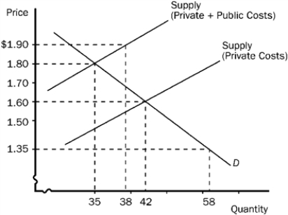 Figure 5-4   -Refer to Figure 5-4. The efficient price and quantity are A)  $1.90 and 38 units, respectively. B)  $1.80 and 35 units, respectively. C)  $1.60 and 42 units, respectively. D)  $1.35 and 58 units, respectively.