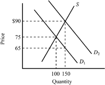 Use the figure below to answer the following question(s) . Figure 4-13   -Refer to Figure 4-13. The supply curve S and the demand curve D<sub>1</sub> indicate initial conditions in the market for flu shots. A new government program is implemented that grants buyers a $25 subsidy when they buy a flu shot, shifting the demand curve from D<sub>1</sub> to D<sub>2</sub>. Which of the following is true for this subsidy given the information provided in the exhibit? A)  Buyers of flu shots will receive an actual benefit of $10 from the subsidy, while sellers of flu shots will receive an actual benefit of $15 from the subsidy. B)  Buyers of flu shots will receive an actual benefit of $15 from the subsidy, while sellers of flu shots will receive an actual benefit of $10 from the subsidy. C)  Buyers of flu shots will receive the full $25 benefit from the subsidy. D)  Sellers of flu shots will receive the full $25 benefit from the subsidy.
