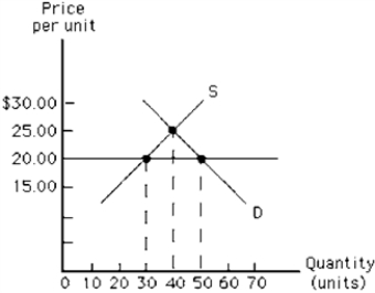 Figure 4-15   -In Figure 4-15, suppose a price floor is established at $20.00. What is the result? A)  a shortage of 10 units B)  a surplus of 10 units C)  a shortage of 20 units D)  a surplus of 20 units E)  there is no change from the situation that exists at the equilibrium price